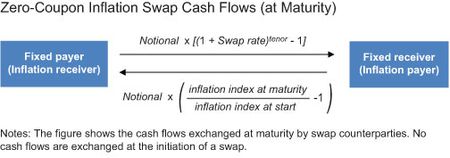 Zero-Coupon-Inflation-Swap-Cash-Flows