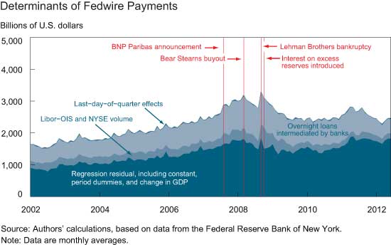 Determinants-of-Fedwire-Payments