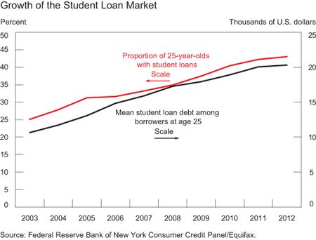 Chart1_Growth-of-the-student-loan-market