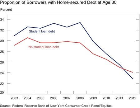 Chart2_Proportion-with-home-secured-debt-at-age-30