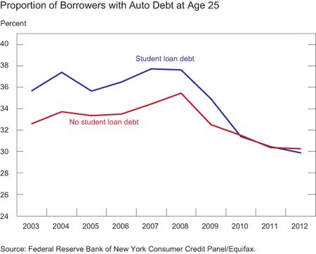 Chart3_Proportion-with-auto-debt-at-age-25