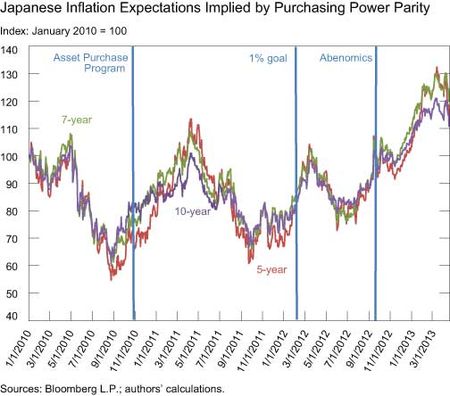 Japanese-Inflation-Expectations-Implied-by-PPP