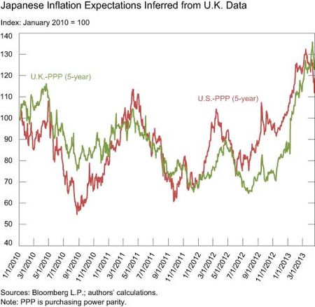 Japanese-Inflation-Expectations-Inferred-from-UK-Data