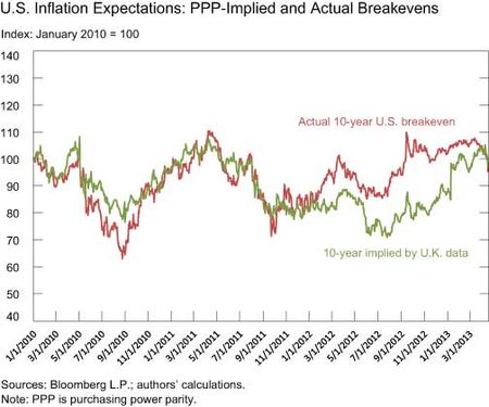 US-Inflation-Expectations