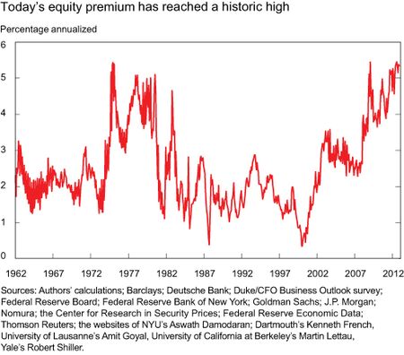 Chart1_equity-premium-historical-high