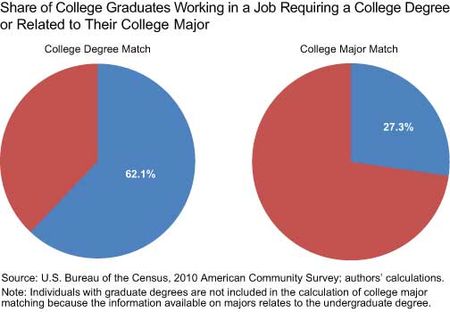 Share-of-College-Graduates-Working-in-a-Job-Requiring-a-College-Degree