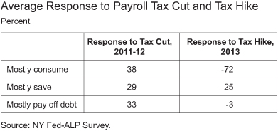 Zafar_Average-Response-to-the-Payroll-Tax-Cut-and-Tax-Hike