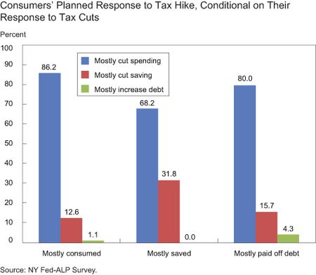 Consumers-Planned-Response-to-Tax-Hike