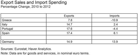 Export-Sales-and-Import-Spending