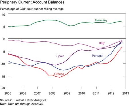 Periphery-Current-Account-Balances