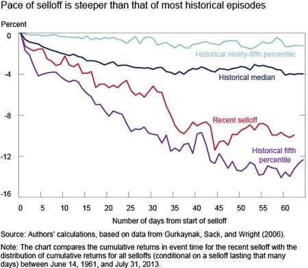 Ch4_Pace-of-selloff-steeper