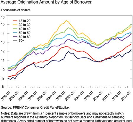 Ch5_average-origination-amount-by-age