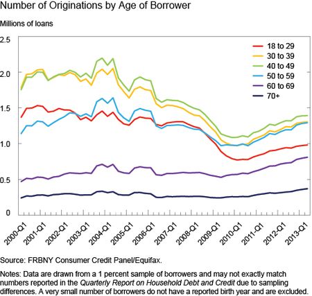 Ch6_Number-of-Originations-by-Age-of-Borrower