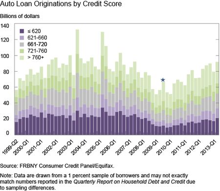 Ch2_Auto-Loan-Originations-by-Riskscore