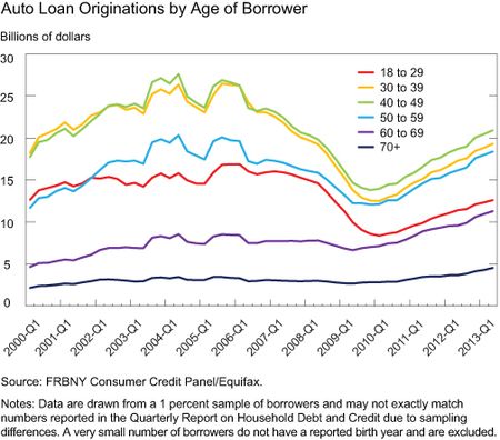 Ch4_Auto-Loan-Originations-by-Age-of-Borrower