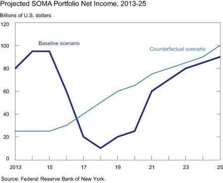 Projected-SOMA-Portfolio-Net-Income-2013-25