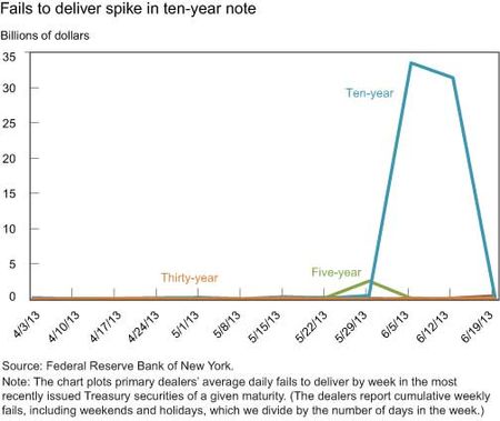 Fails-to-deliver-spike-in-ten-year-note
