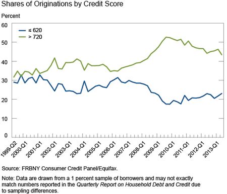 Ch3_Shares-of-Originations-by-Creditscore