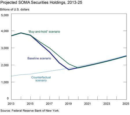 Projected-SOMA-Securities-Holdings--2013_25