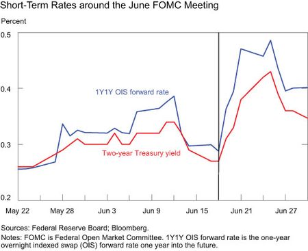 Short-Term-Rates-around-the-June-FOMC-Meeting