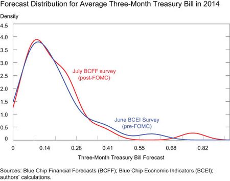 Forecast-Distribution-for-Average-3-month-T-Bill-in-2014