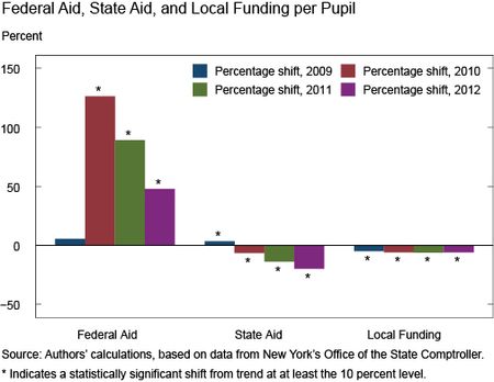 Ch2_FederalAid_NY