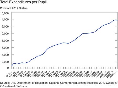 Total-Expenditure-Per-Pupil