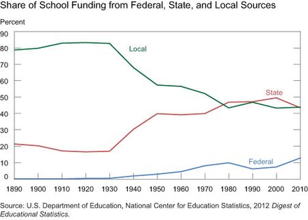 Share-of-School-Funding-from-Federal,-State,-and-Local-Sources