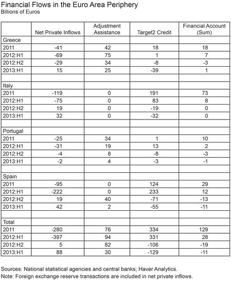 TABLE-Financial-Flows-in-the-Euro-Area-Periphery2