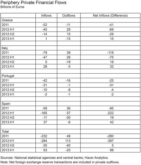 Table-Periphery-Private-Financial-Flows2