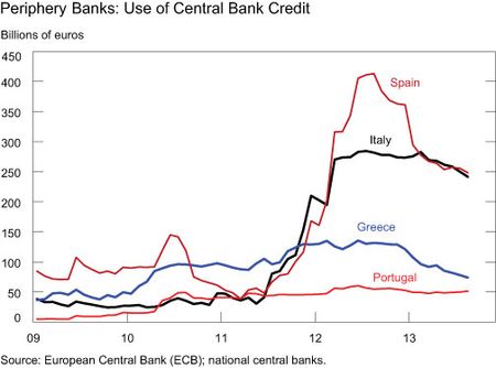 Periphery-Banks-Use-of-Central-Bank-Credit