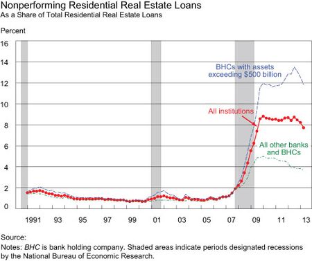 Nonperforming-Residential-Real-Estate-Loans