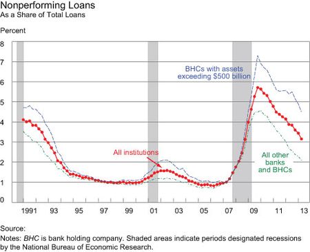 Non-performing-Loans