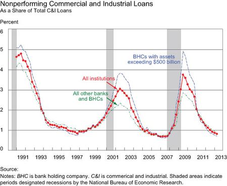 Non-performing-Commercial-and-Industrial--Loans