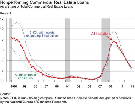 Nonperforming-Commercial-Real-Estate-Loans