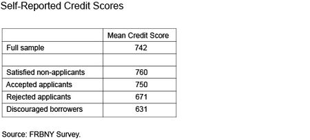 Self_Report_Credit_Scores