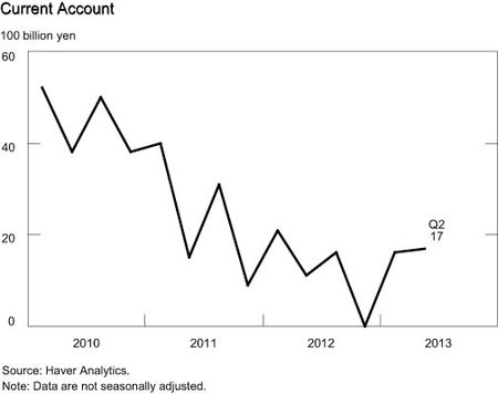 Current-Account