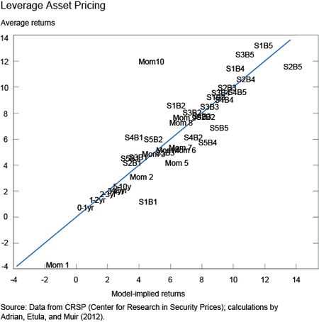 Ch2_leverage-asset-pricing