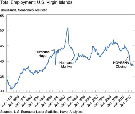 Ch1_total-employment-virgin-islands