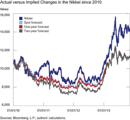 Actual-versus-Implied-Changes-in-the-Nikkei-since-2010
