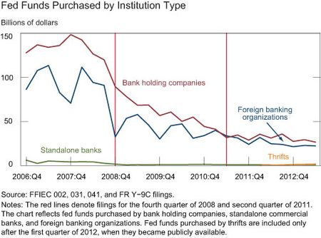 Federal-Funds-Purchased-By-Institution-Type