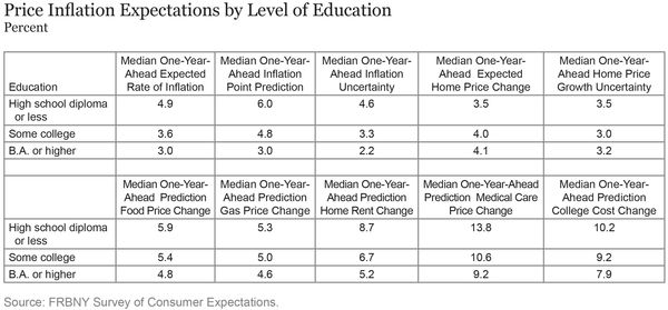 TABLE_Price-Inflation-Expectations-by-Level-of-Education
