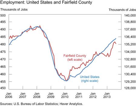 Employment-United-States-and-Fairfield-County