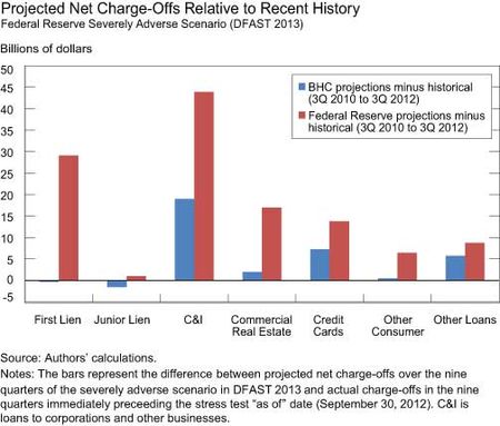 Projected-Net-Charge-offs-Relative-to-Recent-History