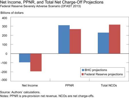 Net-Income-PPNR-and-Total-Net-Charge-off-Projections