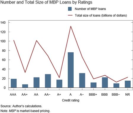 Chart1_Number-and-Total-Size-of-MBP-Loans