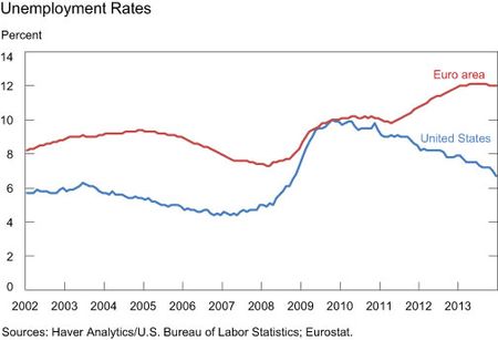 Unemployment-Rates