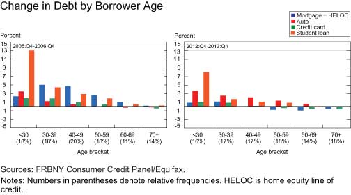 Change-in-Debt-by-Borrower-Age