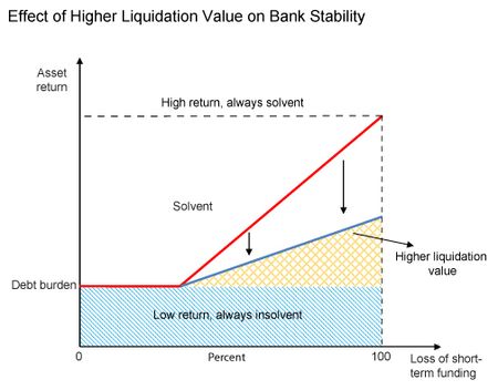 Effect-of-Higher-Liquidation-Value-on-Bank-Stability