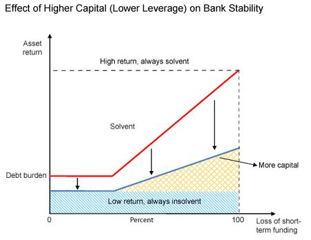 EffectOFHigherCAPITAL